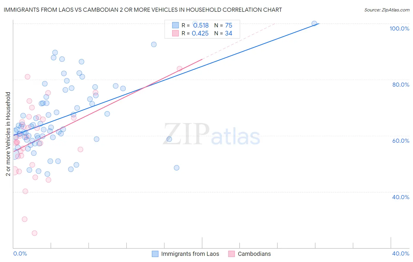 Immigrants from Laos vs Cambodian 2 or more Vehicles in Household