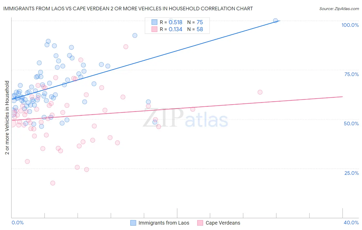 Immigrants from Laos vs Cape Verdean 2 or more Vehicles in Household