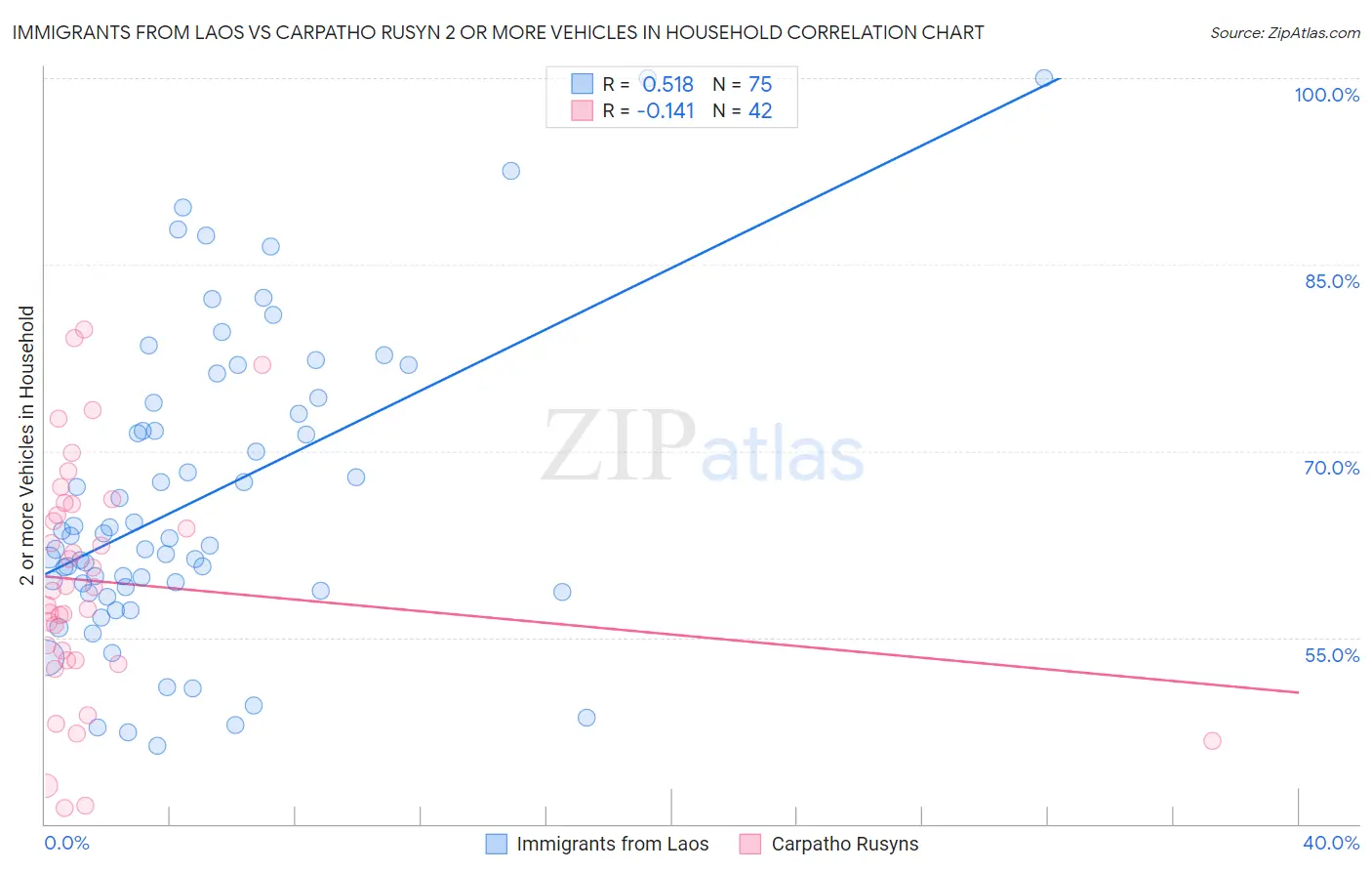Immigrants from Laos vs Carpatho Rusyn 2 or more Vehicles in Household