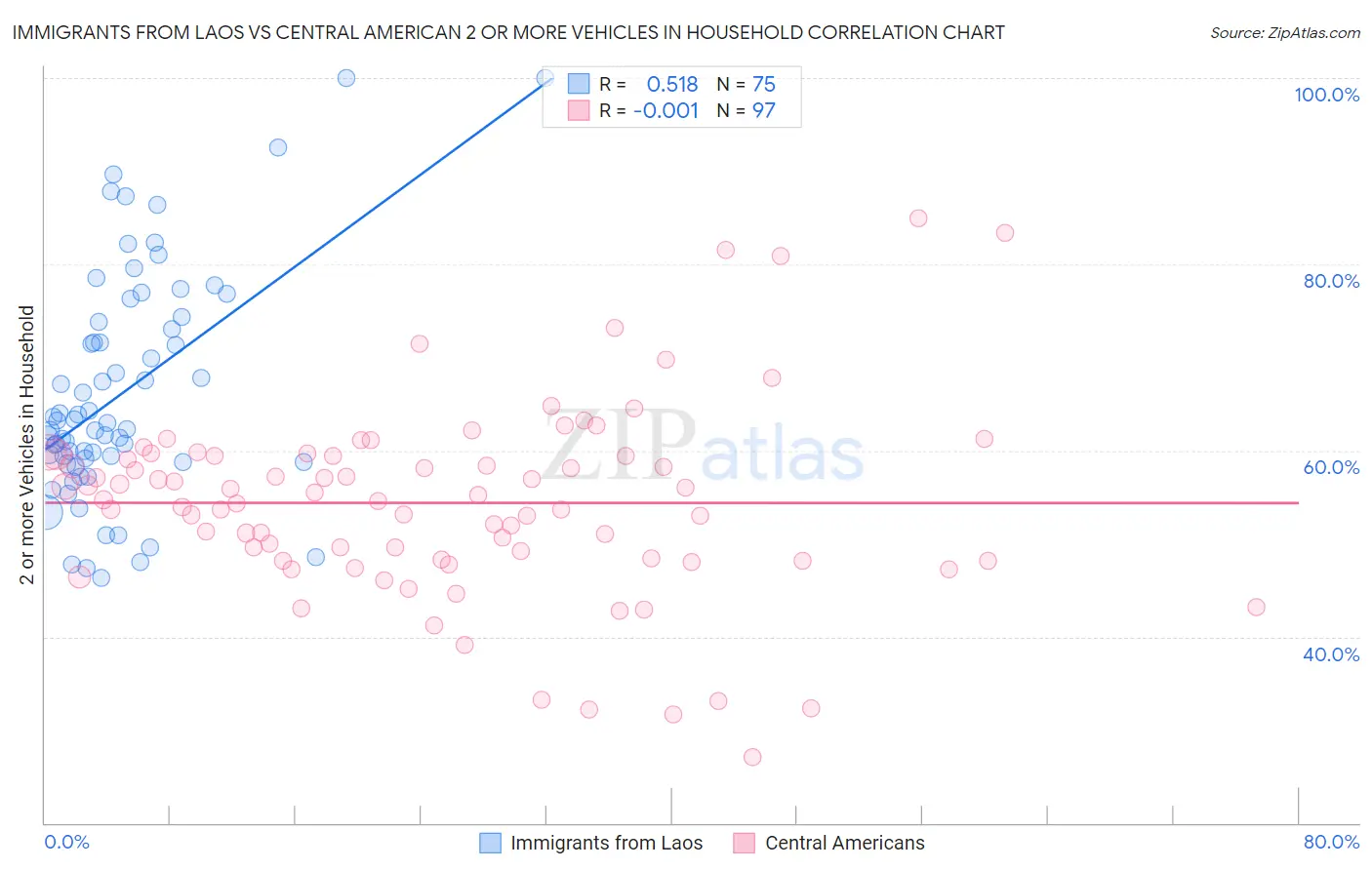 Immigrants from Laos vs Central American 2 or more Vehicles in Household