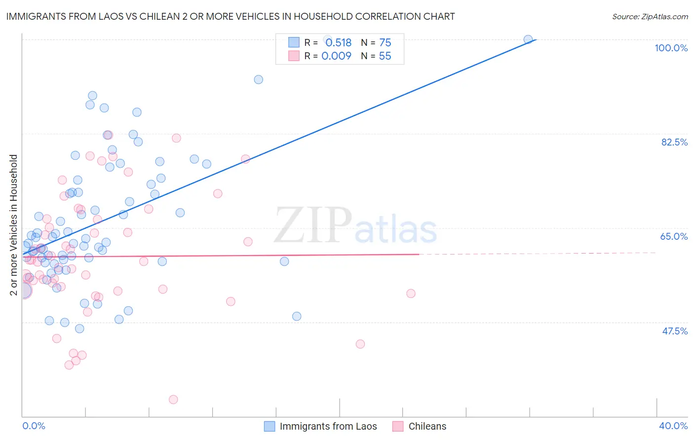 Immigrants from Laos vs Chilean 2 or more Vehicles in Household