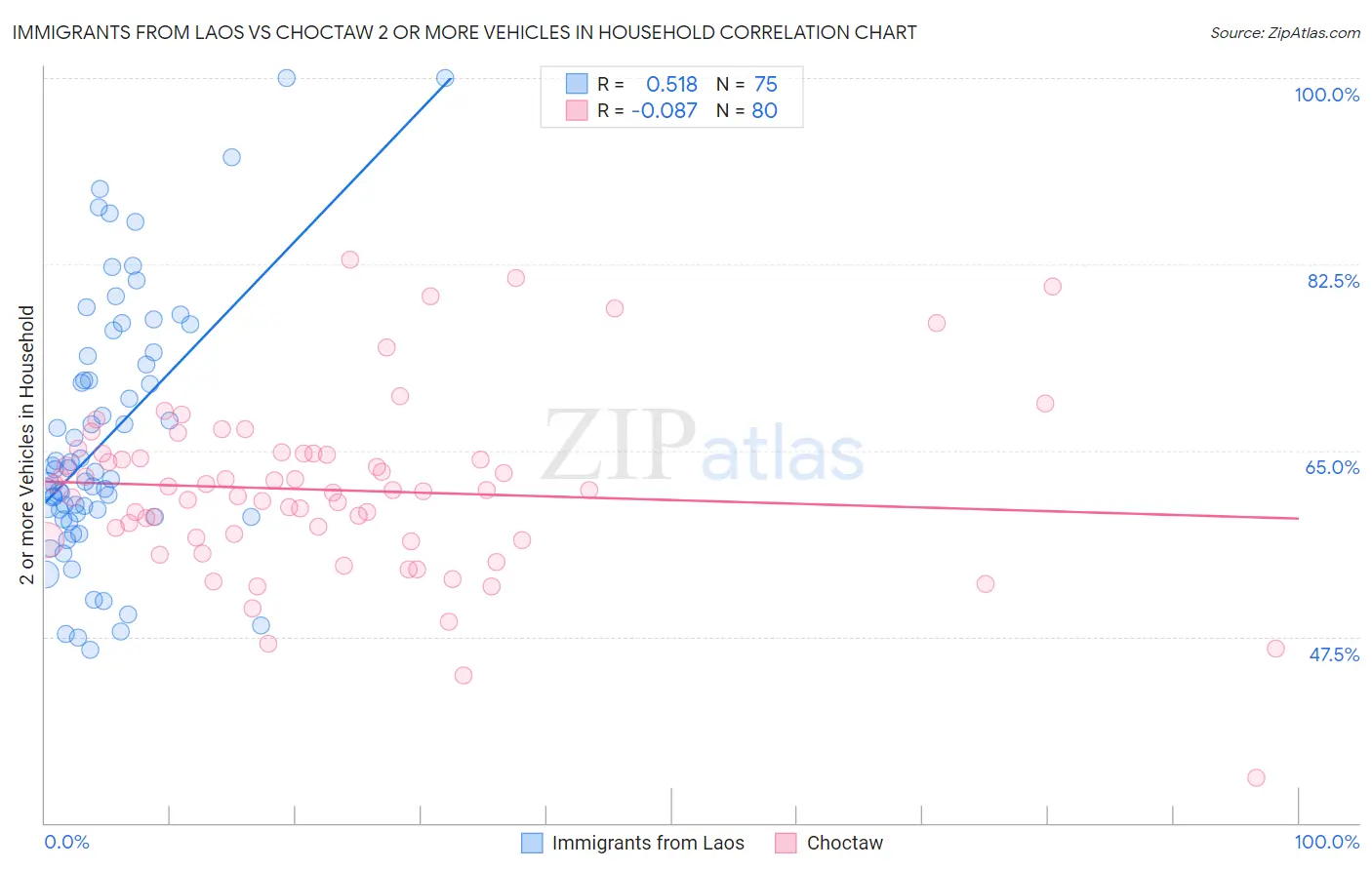 Immigrants from Laos vs Choctaw 2 or more Vehicles in Household