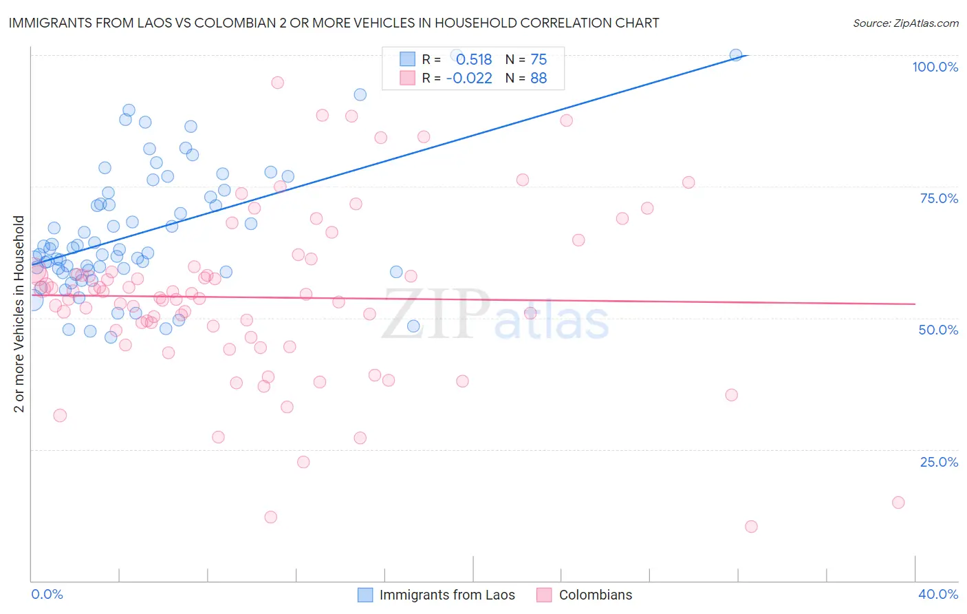 Immigrants from Laos vs Colombian 2 or more Vehicles in Household