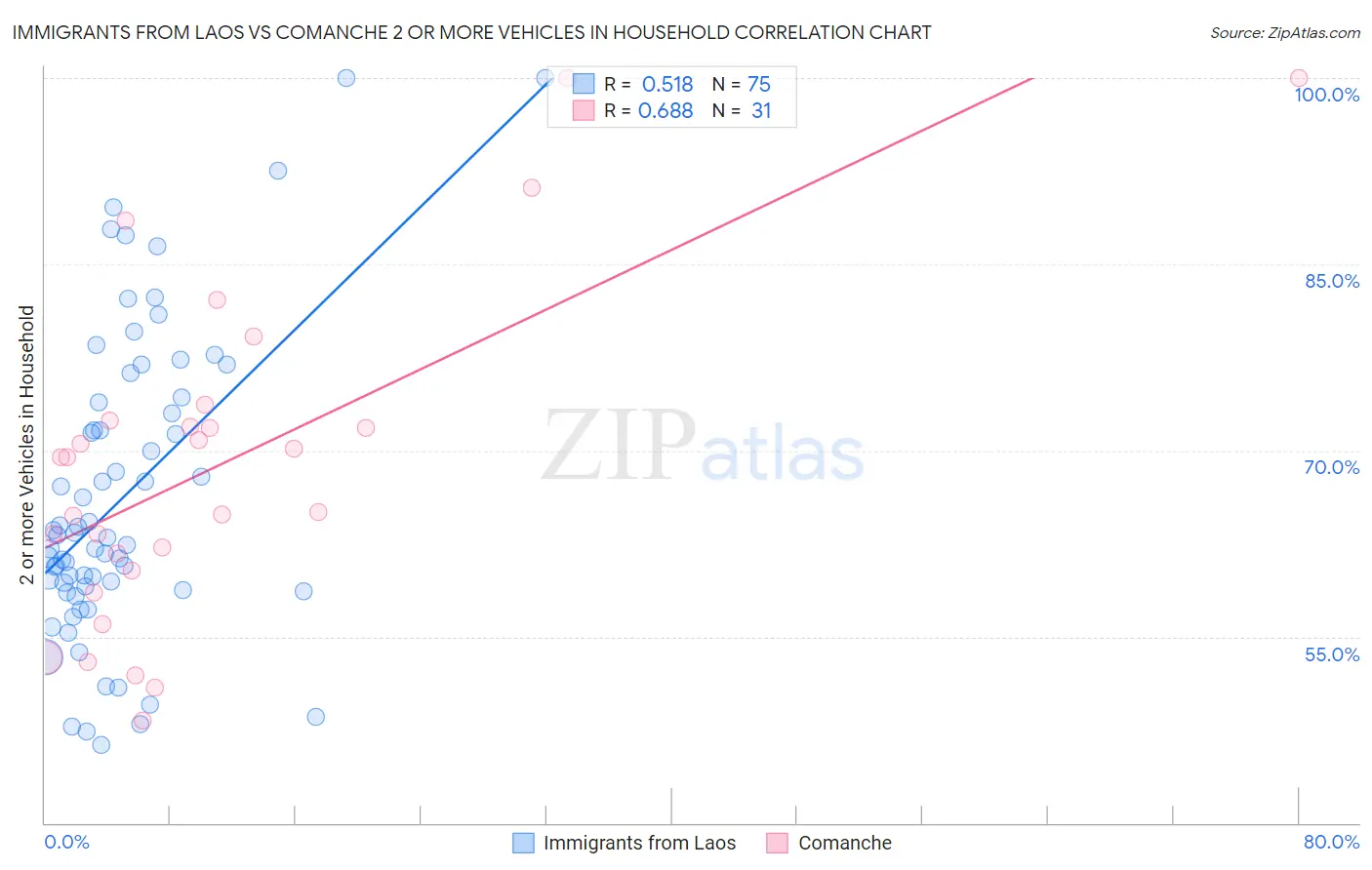 Immigrants from Laos vs Comanche 2 or more Vehicles in Household