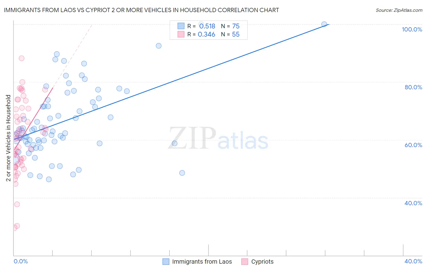 Immigrants from Laos vs Cypriot 2 or more Vehicles in Household