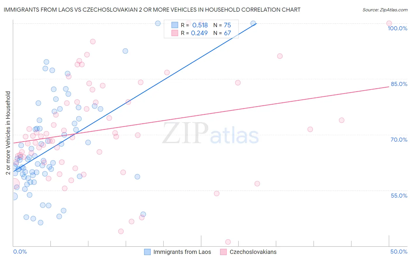 Immigrants from Laos vs Czechoslovakian 2 or more Vehicles in Household