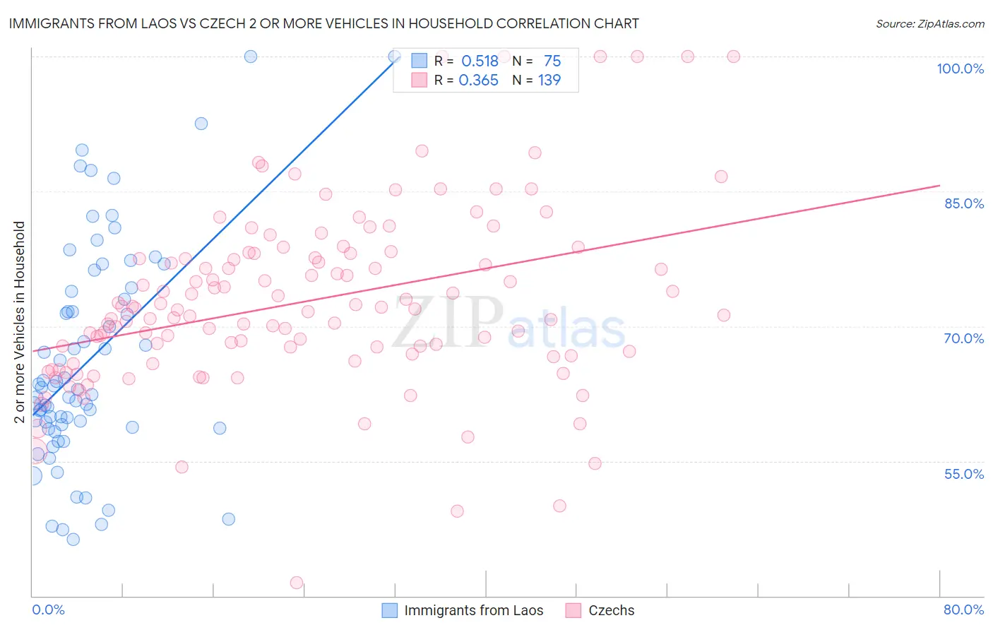 Immigrants from Laos vs Czech 2 or more Vehicles in Household