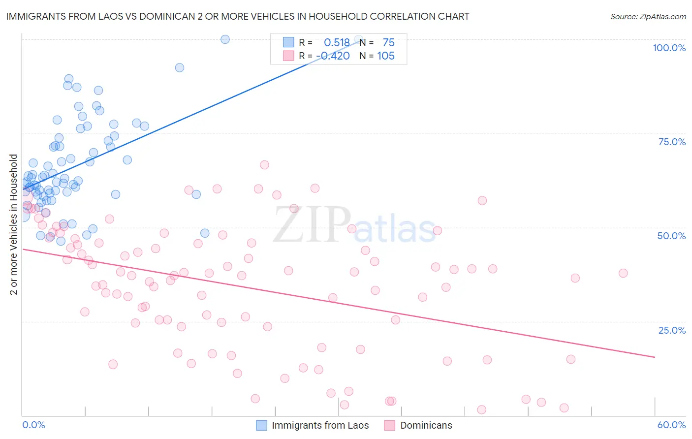Immigrants from Laos vs Dominican 2 or more Vehicles in Household