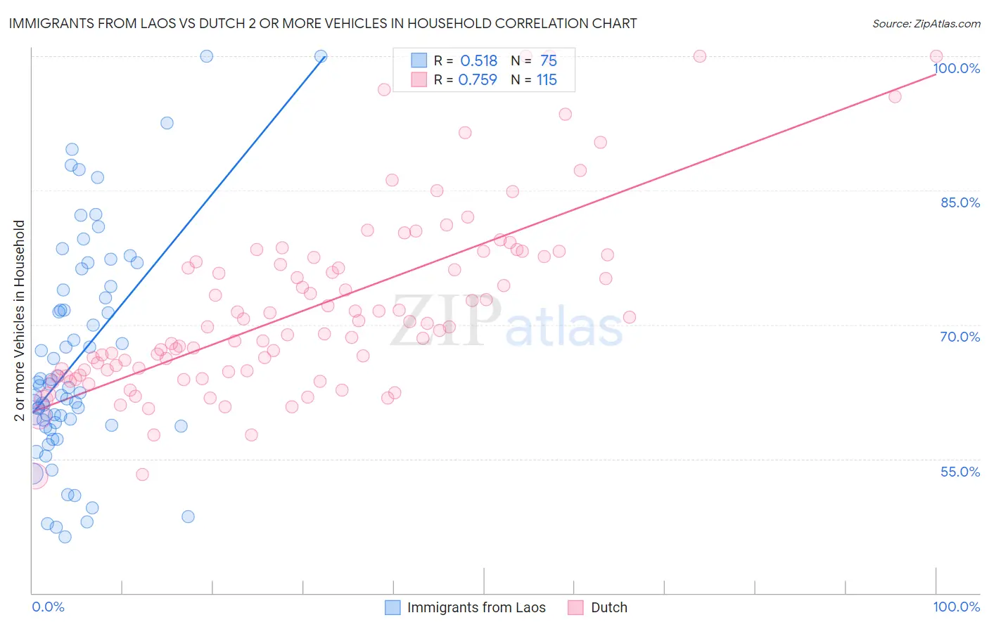 Immigrants from Laos vs Dutch 2 or more Vehicles in Household