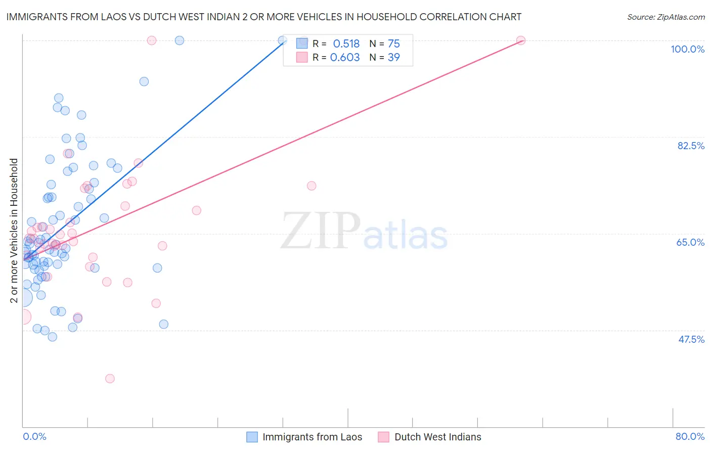 Immigrants from Laos vs Dutch West Indian 2 or more Vehicles in Household