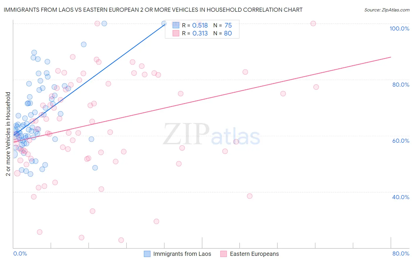 Immigrants from Laos vs Eastern European 2 or more Vehicles in Household