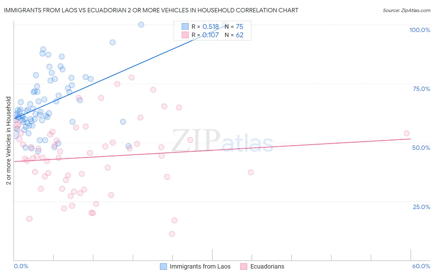 Immigrants from Laos vs Ecuadorian 2 or more Vehicles in Household
