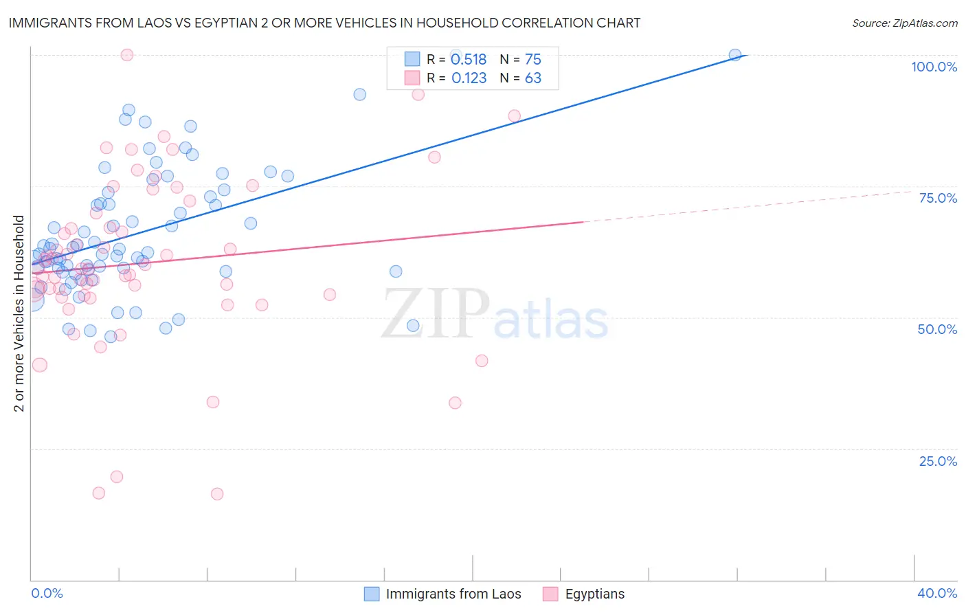 Immigrants from Laos vs Egyptian 2 or more Vehicles in Household