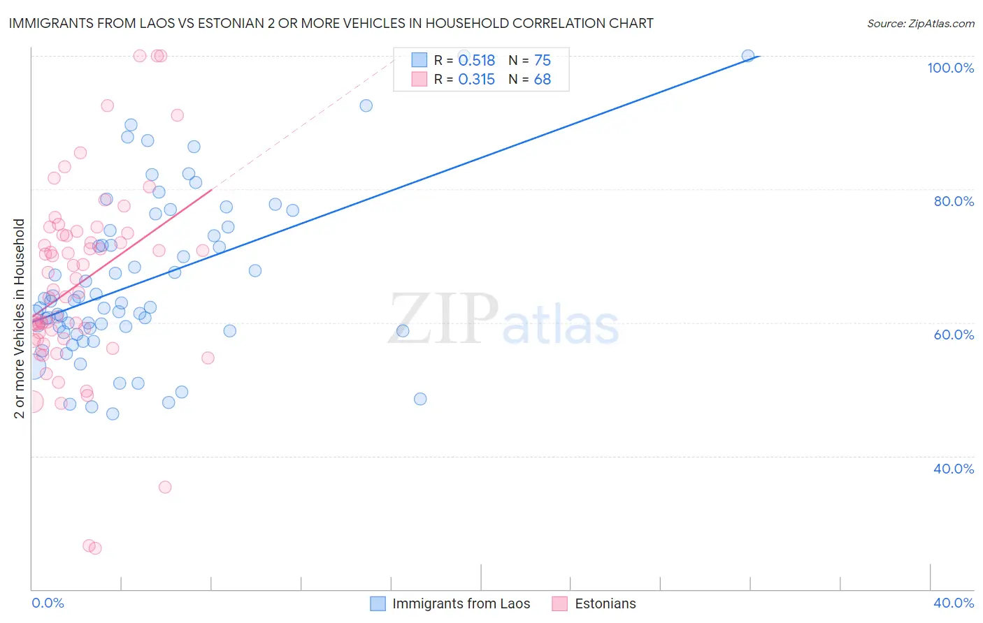 Immigrants from Laos vs Estonian 2 or more Vehicles in Household