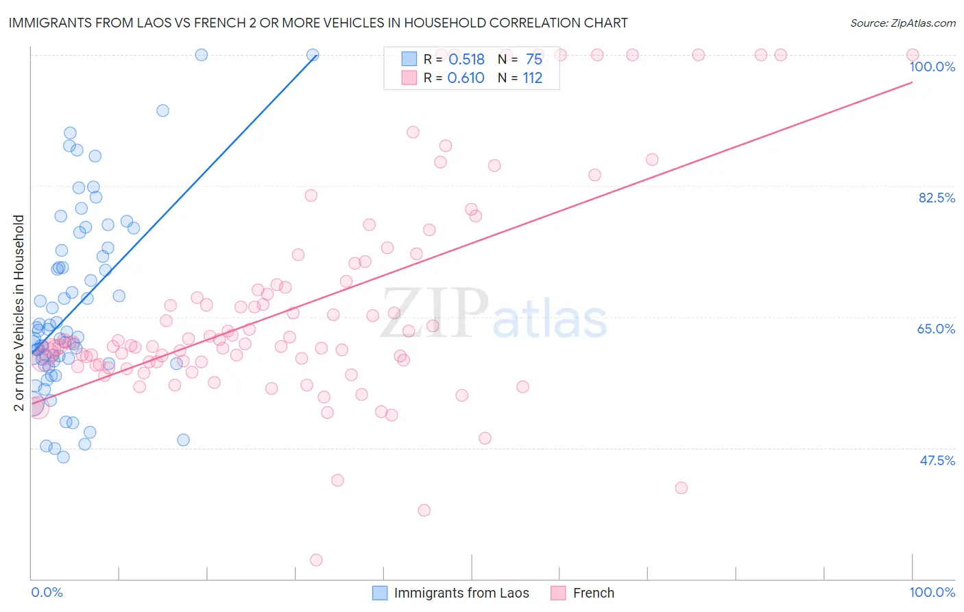 Immigrants from Laos vs French 2 or more Vehicles in Household