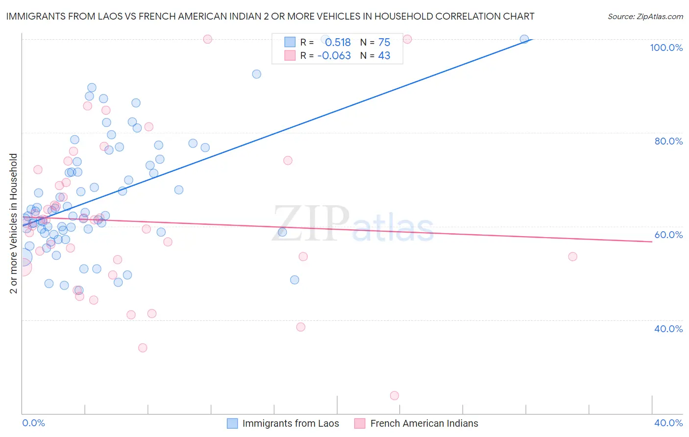 Immigrants from Laos vs French American Indian 2 or more Vehicles in Household