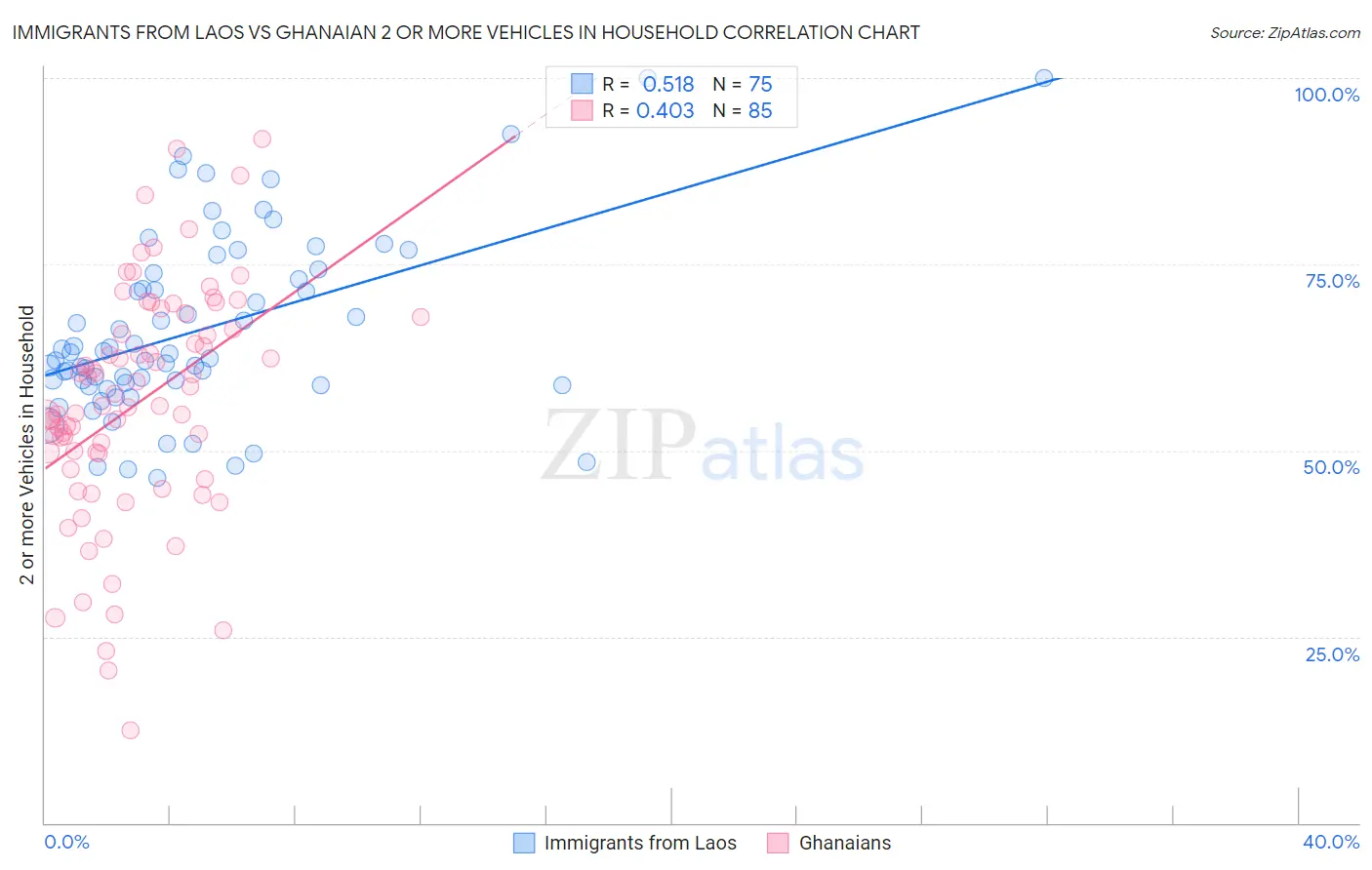 Immigrants from Laos vs Ghanaian 2 or more Vehicles in Household