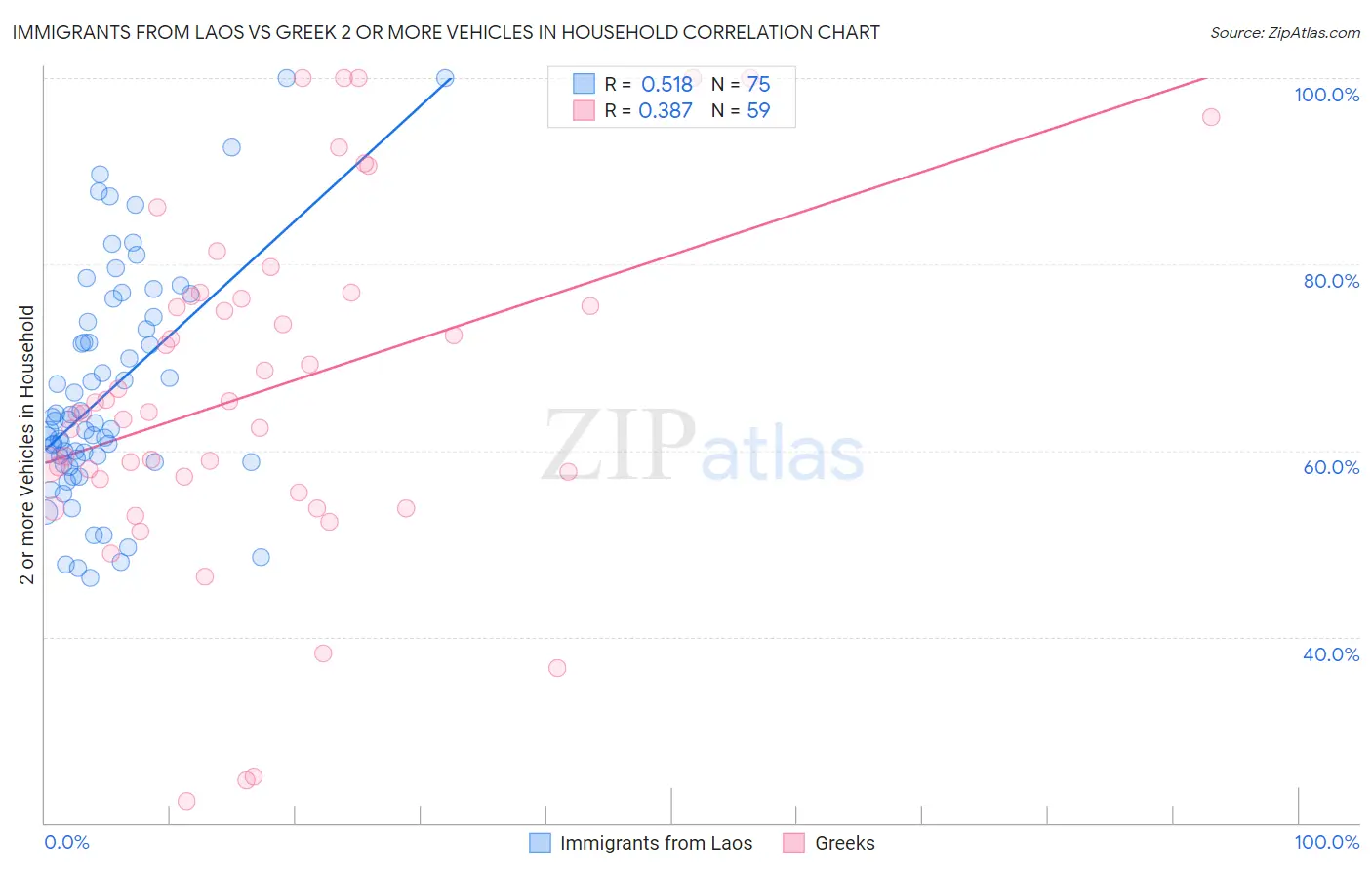 Immigrants from Laos vs Greek 2 or more Vehicles in Household