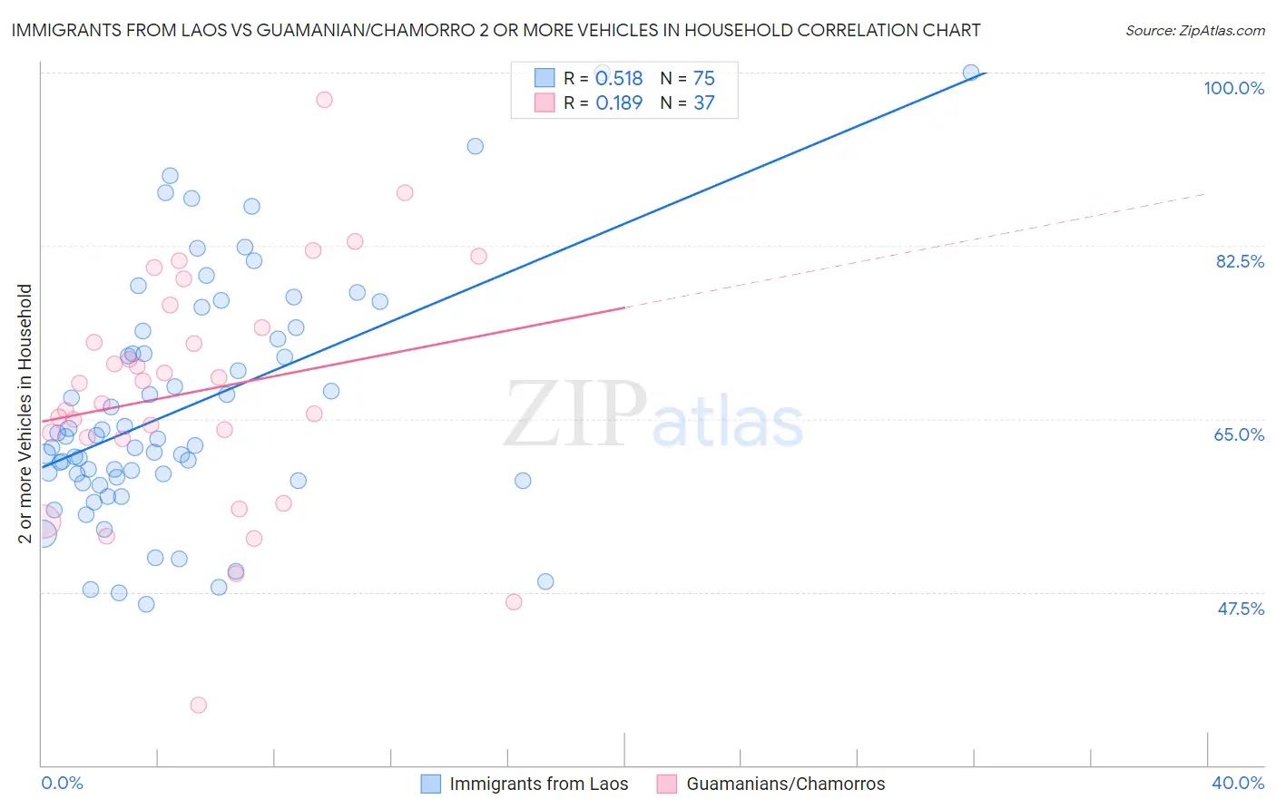 Immigrants from Laos vs Guamanian/Chamorro 2 or more Vehicles in Household