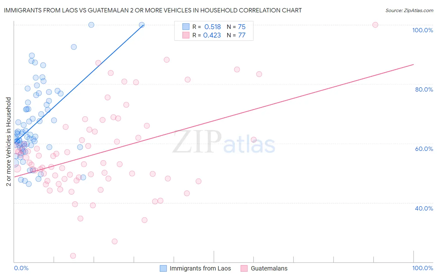 Immigrants from Laos vs Guatemalan 2 or more Vehicles in Household