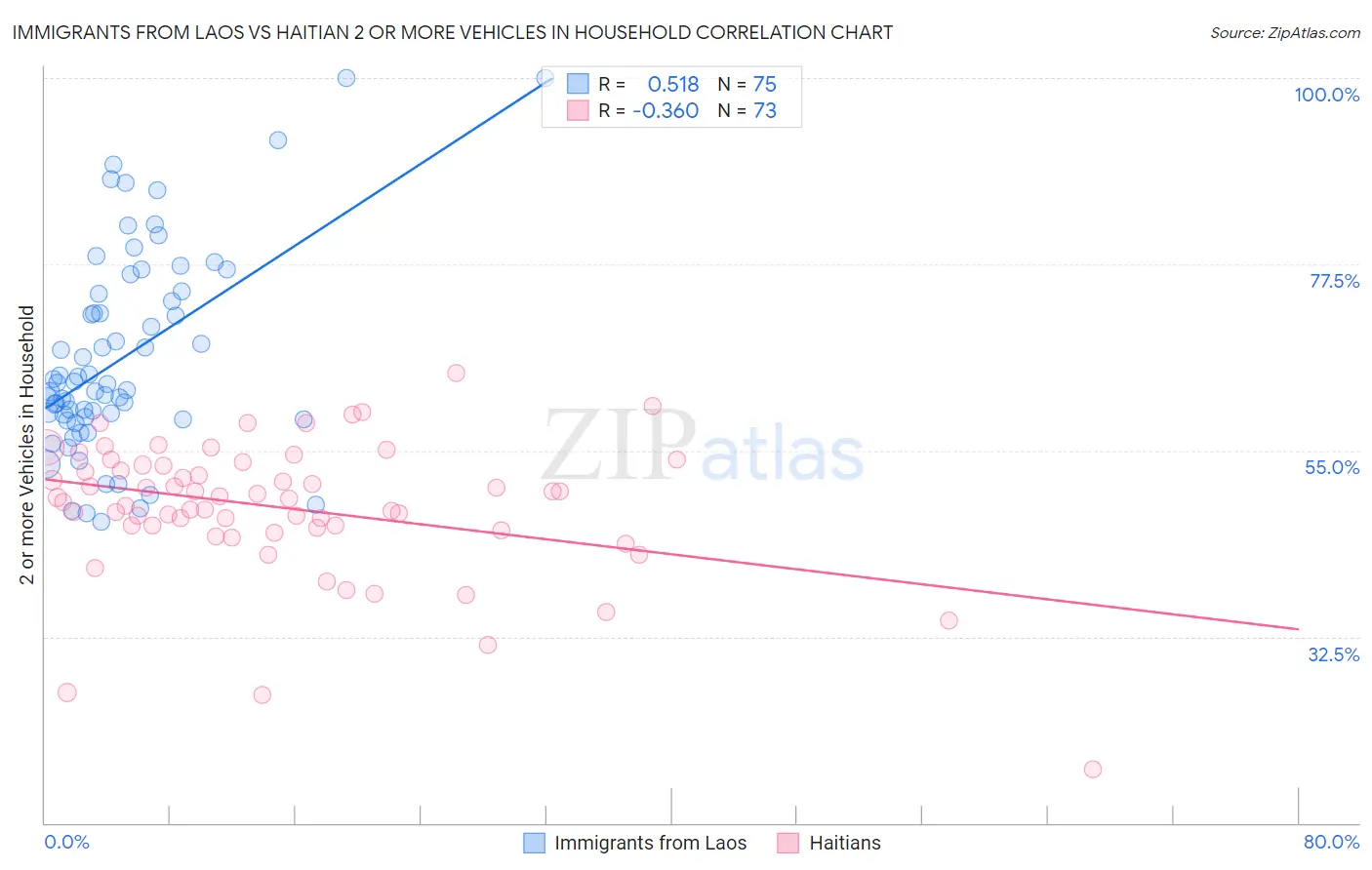Immigrants from Laos vs Haitian 2 or more Vehicles in Household