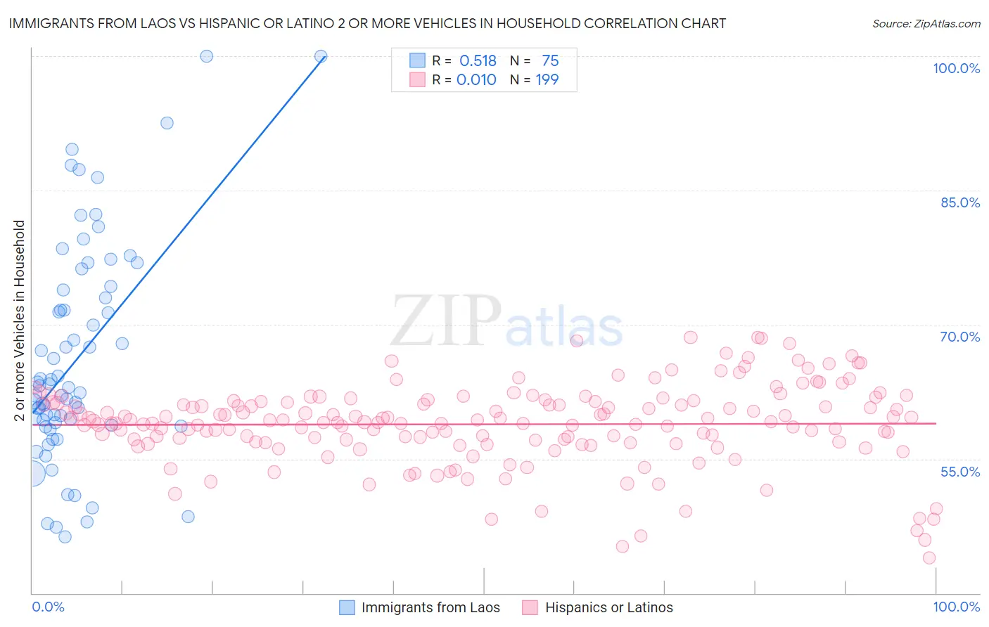 Immigrants from Laos vs Hispanic or Latino 2 or more Vehicles in Household