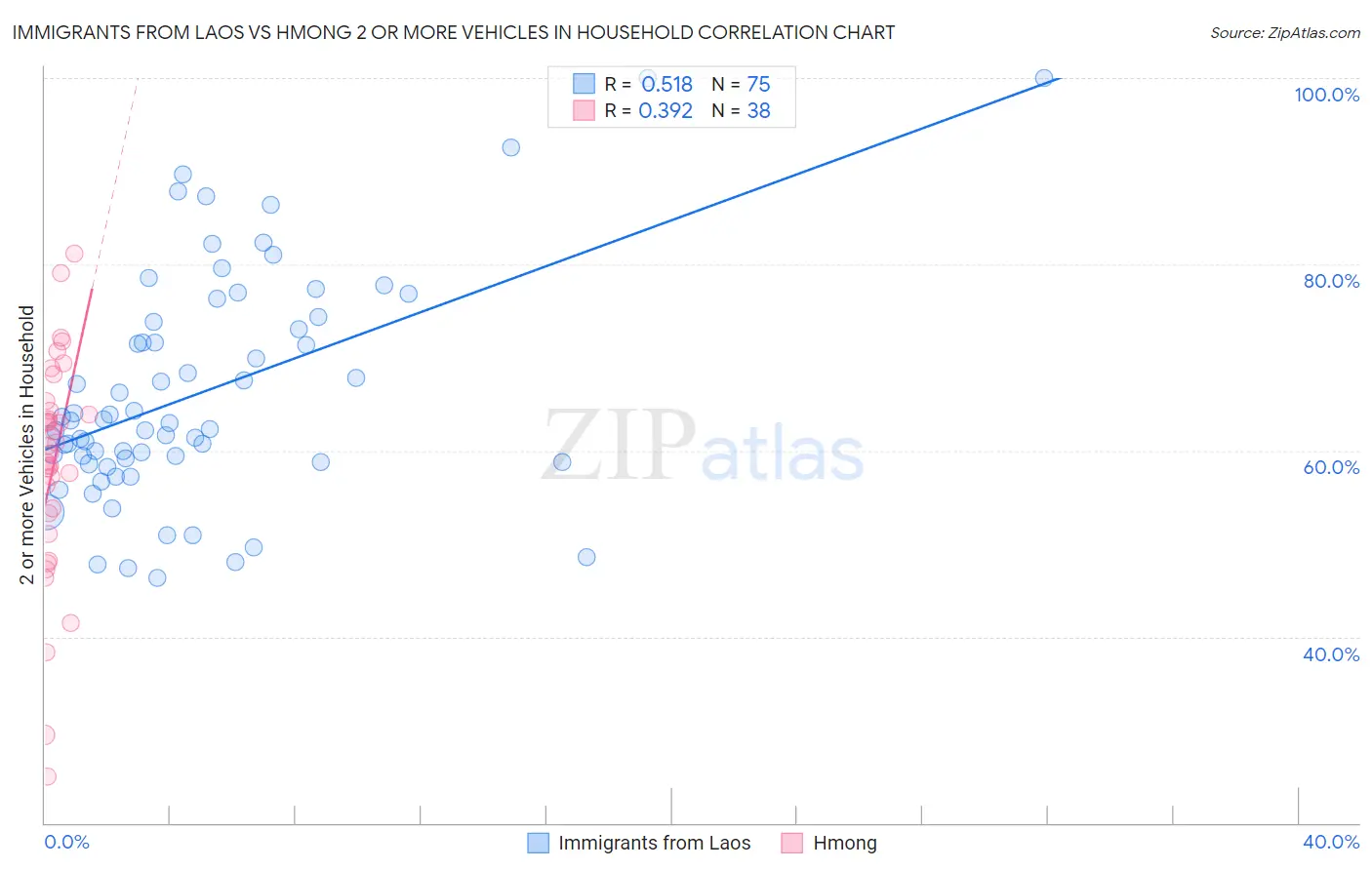 Immigrants from Laos vs Hmong 2 or more Vehicles in Household