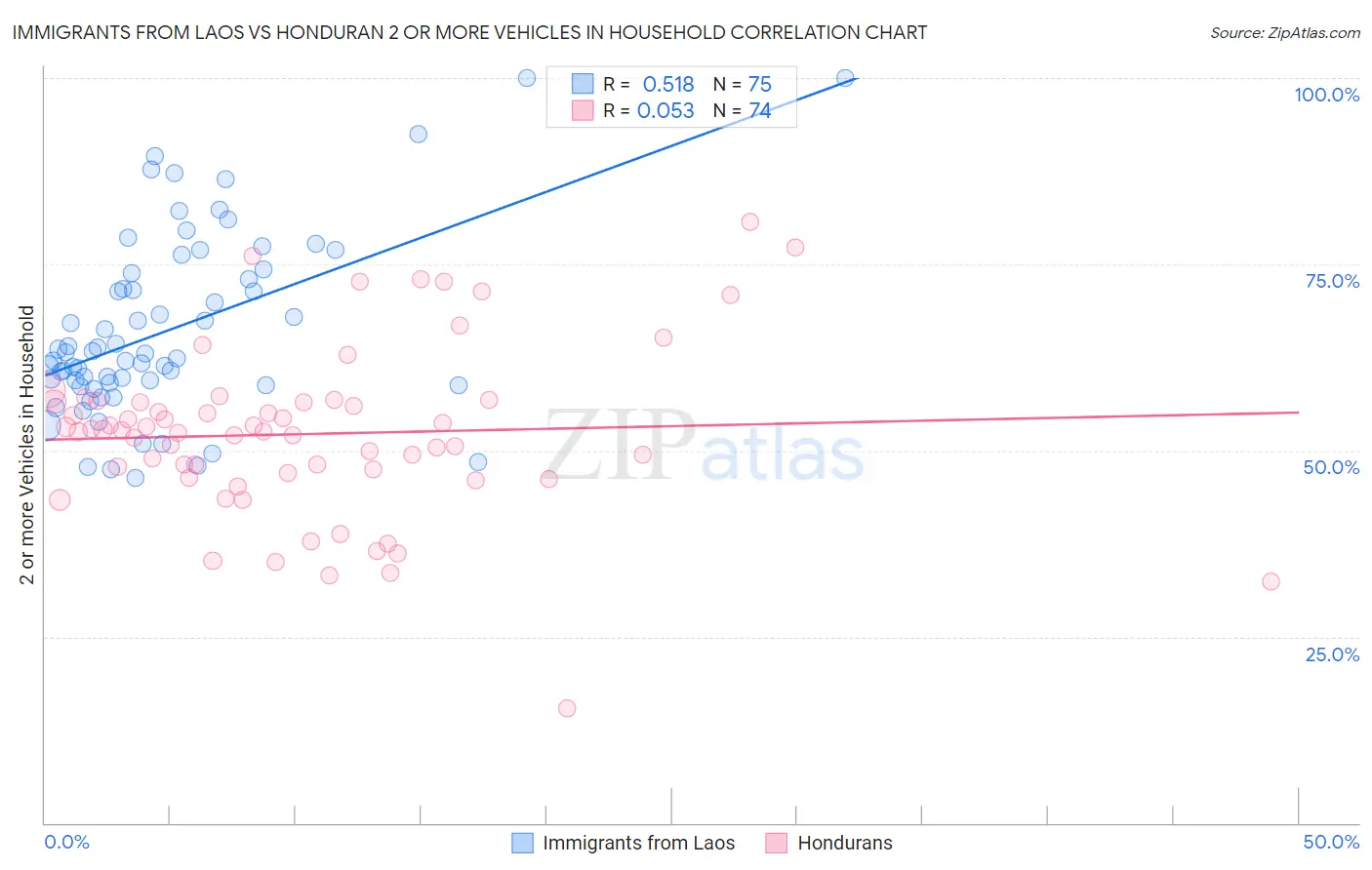 Immigrants from Laos vs Honduran 2 or more Vehicles in Household