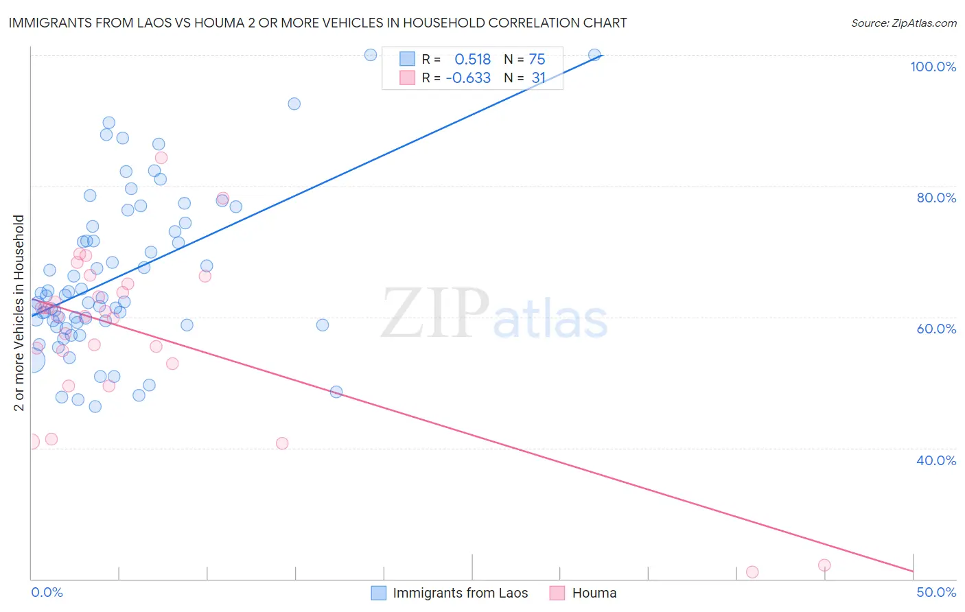 Immigrants from Laos vs Houma 2 or more Vehicles in Household