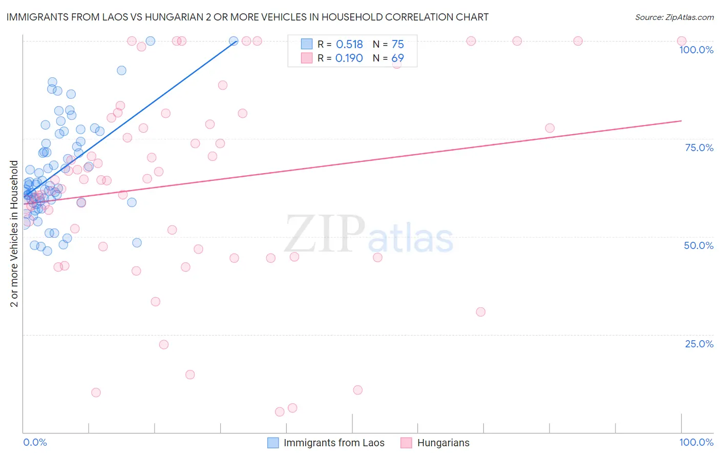 Immigrants from Laos vs Hungarian 2 or more Vehicles in Household