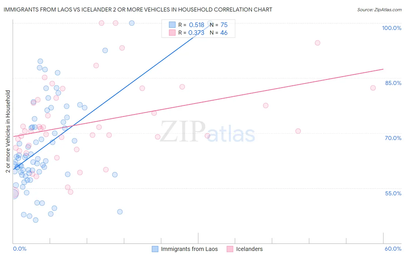 Immigrants from Laos vs Icelander 2 or more Vehicles in Household