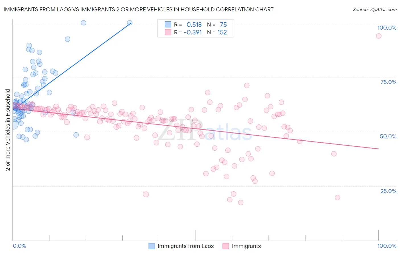 Immigrants from Laos vs Immigrants 2 or more Vehicles in Household