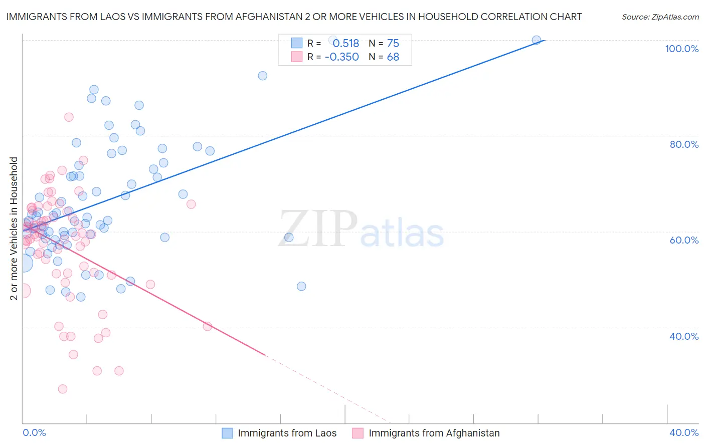 Immigrants from Laos vs Immigrants from Afghanistan 2 or more Vehicles in Household