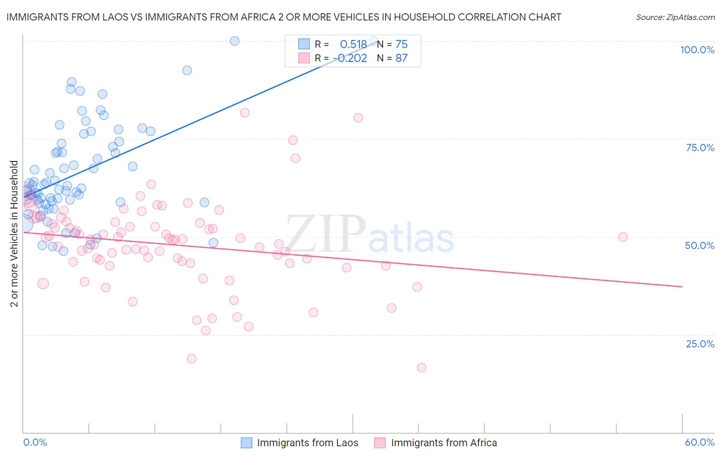 Immigrants from Laos vs Immigrants from Africa 2 or more Vehicles in Household