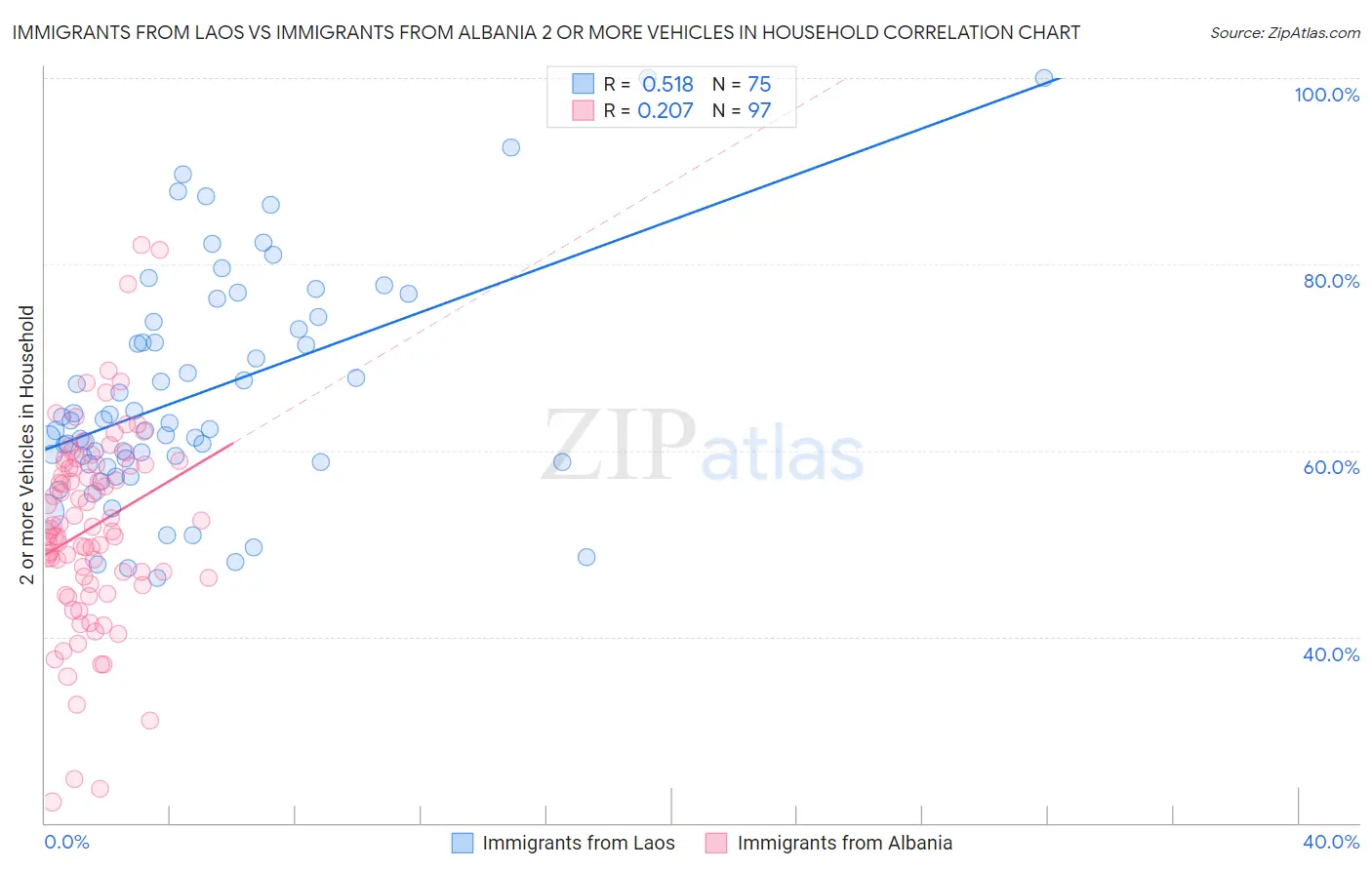 Immigrants from Laos vs Immigrants from Albania 2 or more Vehicles in Household