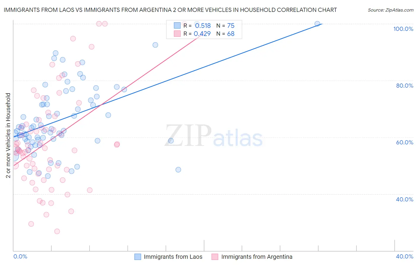 Immigrants from Laos vs Immigrants from Argentina 2 or more Vehicles in Household