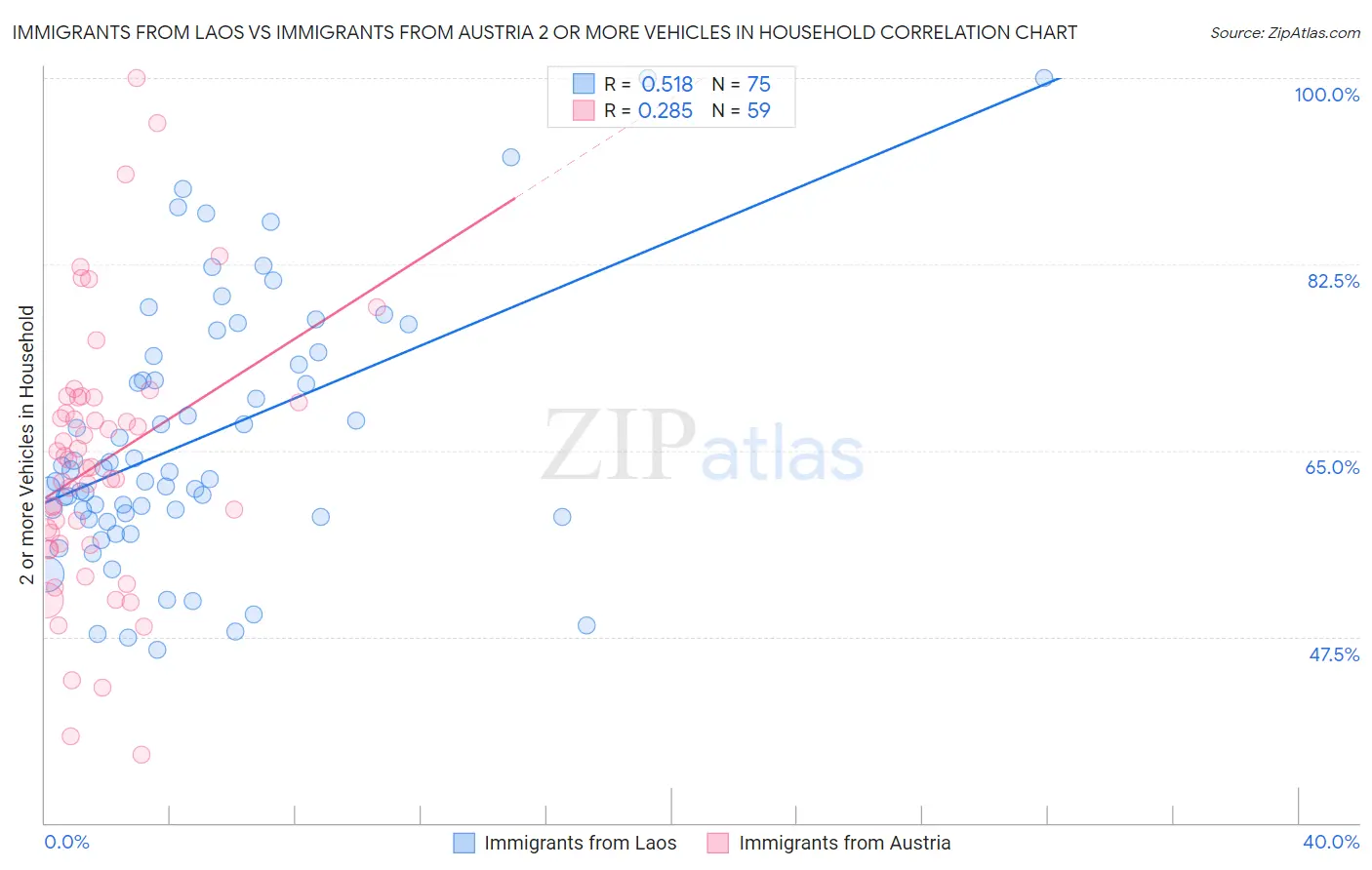 Immigrants from Laos vs Immigrants from Austria 2 or more Vehicles in Household