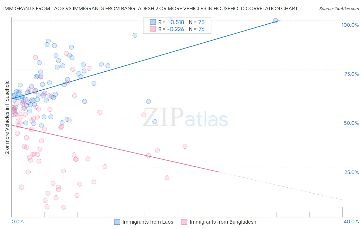 Immigrants from Laos vs Immigrants from Bangladesh 2 or more Vehicles in Household