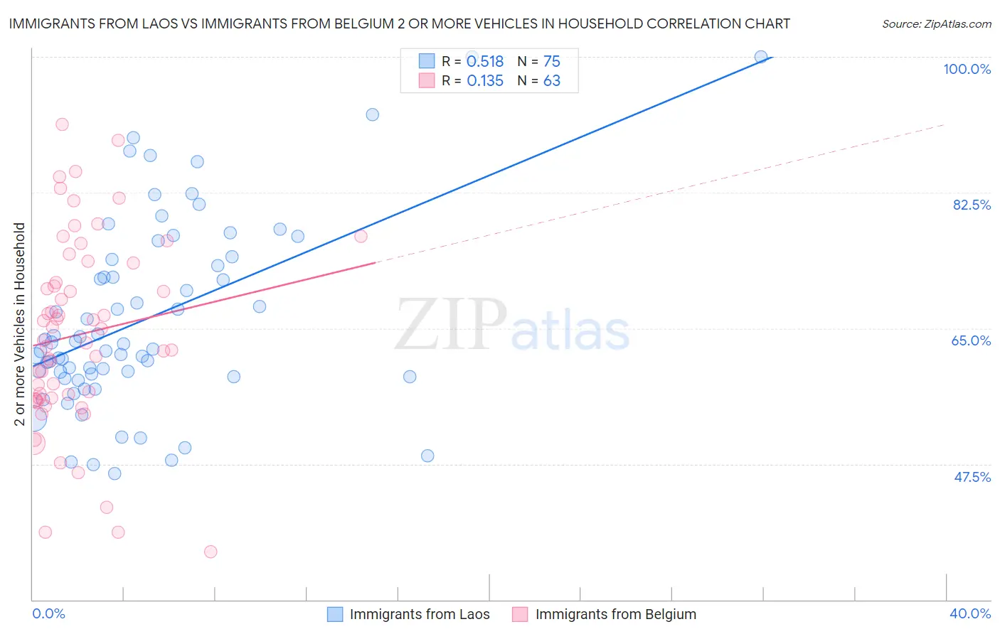Immigrants from Laos vs Immigrants from Belgium 2 or more Vehicles in Household