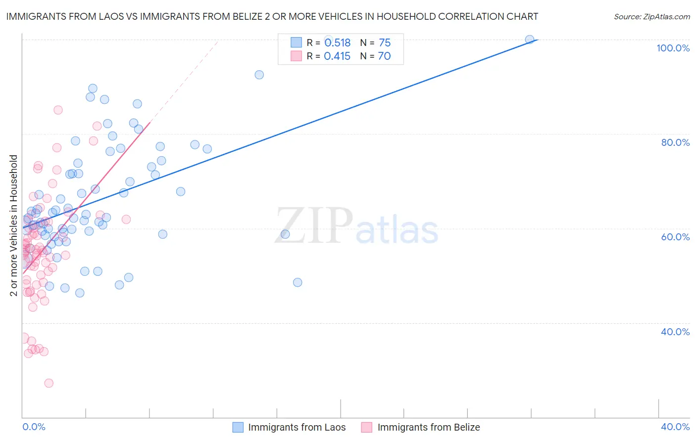 Immigrants from Laos vs Immigrants from Belize 2 or more Vehicles in Household