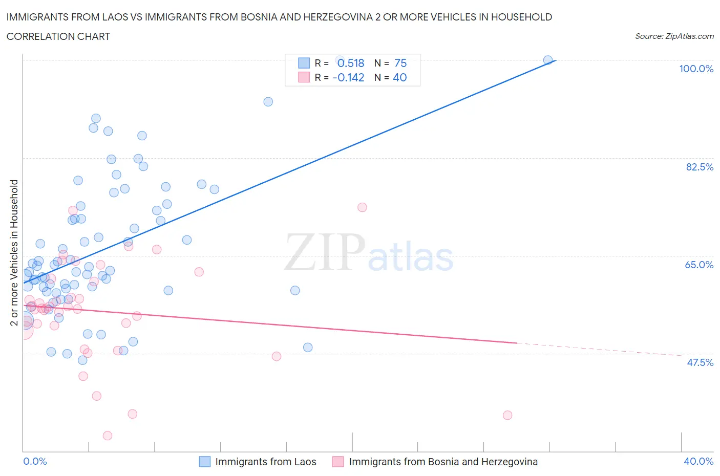 Immigrants from Laos vs Immigrants from Bosnia and Herzegovina 2 or more Vehicles in Household