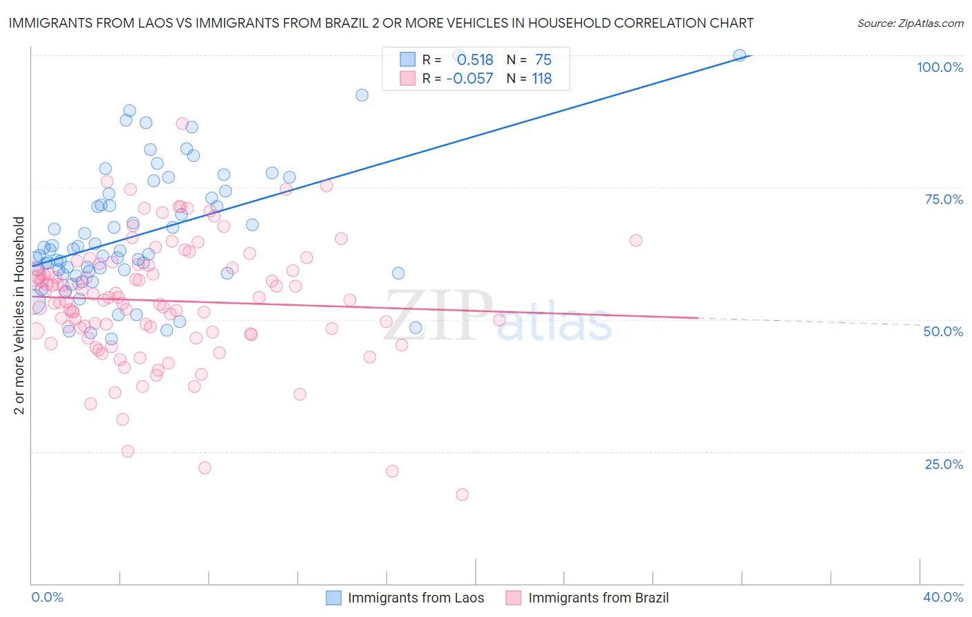 Immigrants from Laos vs Immigrants from Brazil 2 or more Vehicles in Household