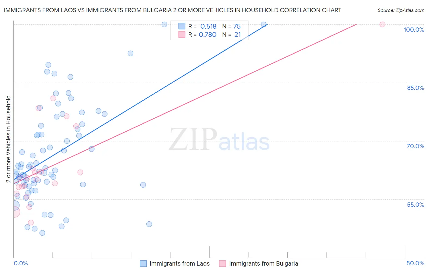 Immigrants from Laos vs Immigrants from Bulgaria 2 or more Vehicles in Household