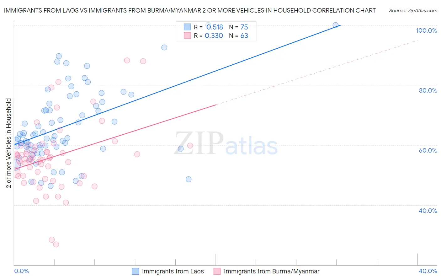 Immigrants from Laos vs Immigrants from Burma/Myanmar 2 or more Vehicles in Household