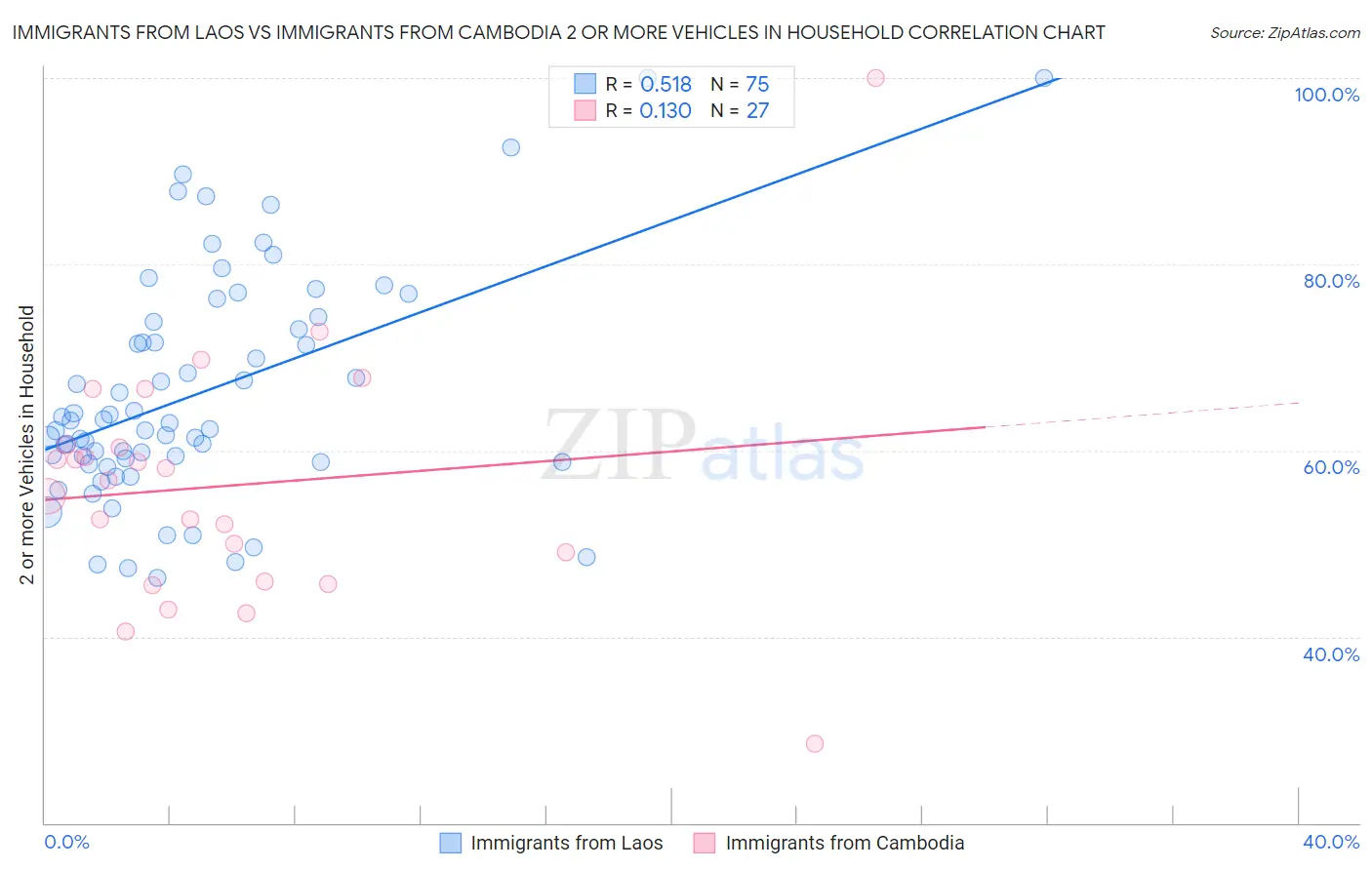 Immigrants from Laos vs Immigrants from Cambodia 2 or more Vehicles in Household