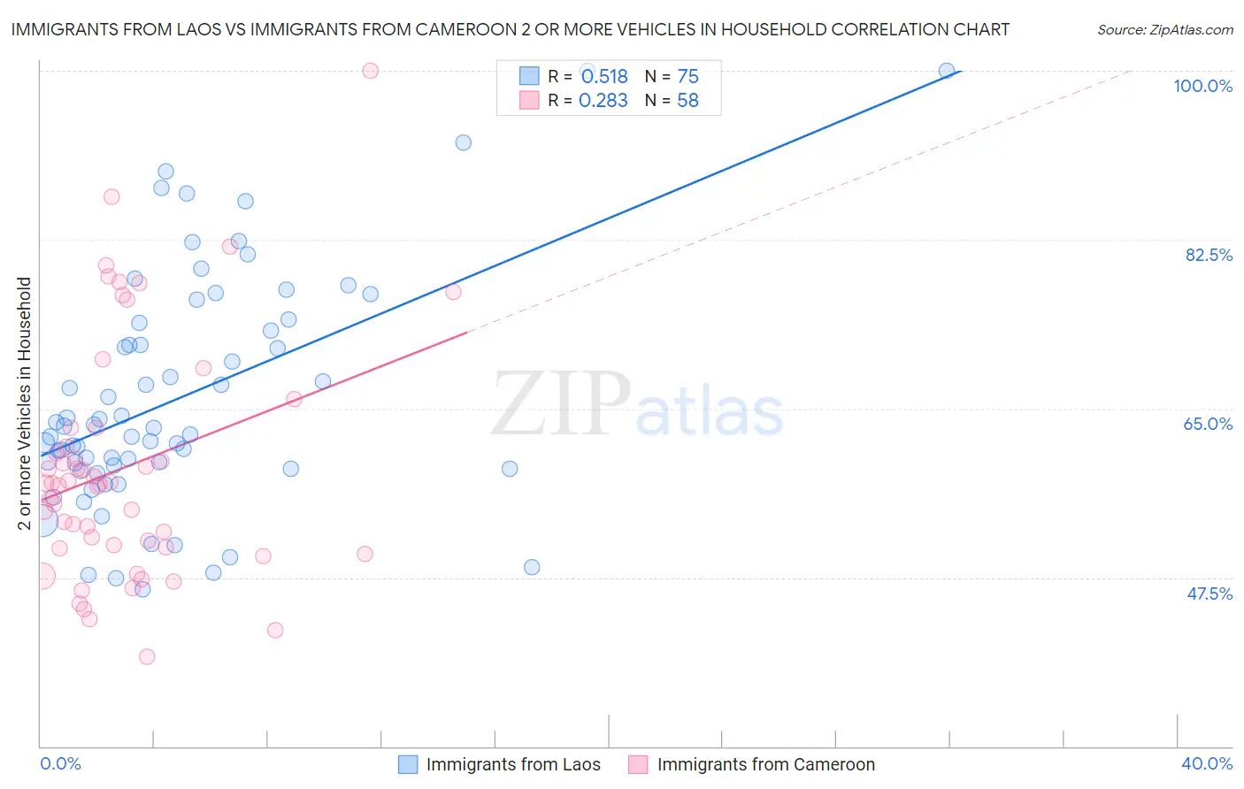 Immigrants from Laos vs Immigrants from Cameroon 2 or more Vehicles in Household