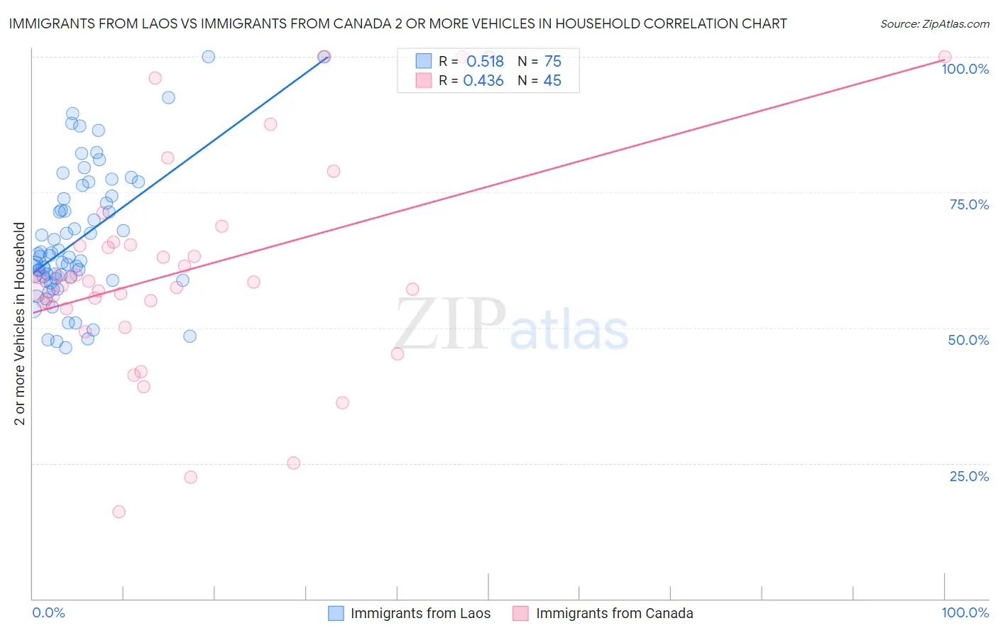 Immigrants from Laos vs Immigrants from Canada 2 or more Vehicles in Household