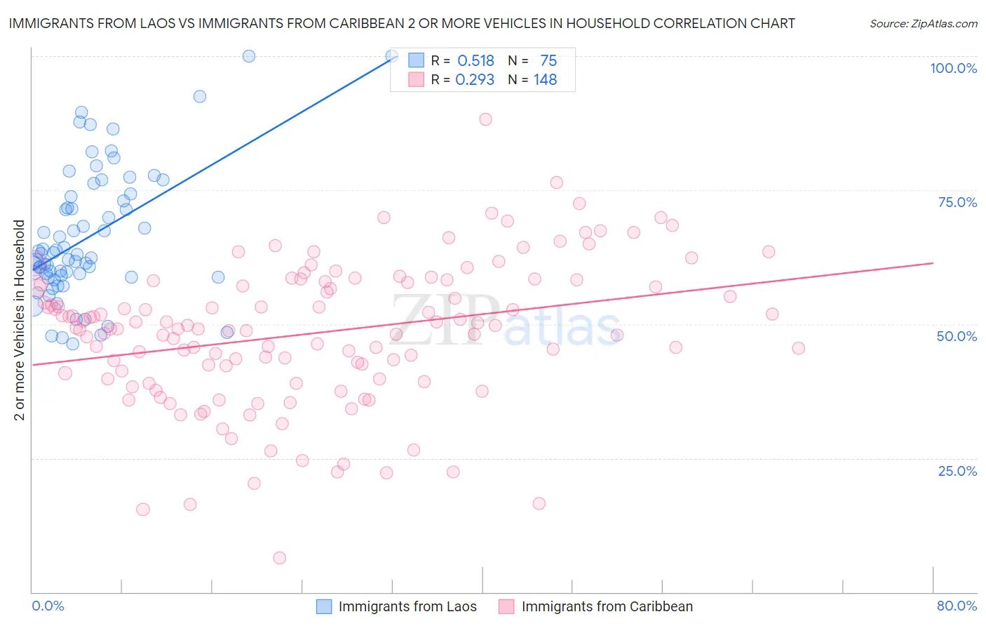 Immigrants from Laos vs Immigrants from Caribbean 2 or more Vehicles in Household