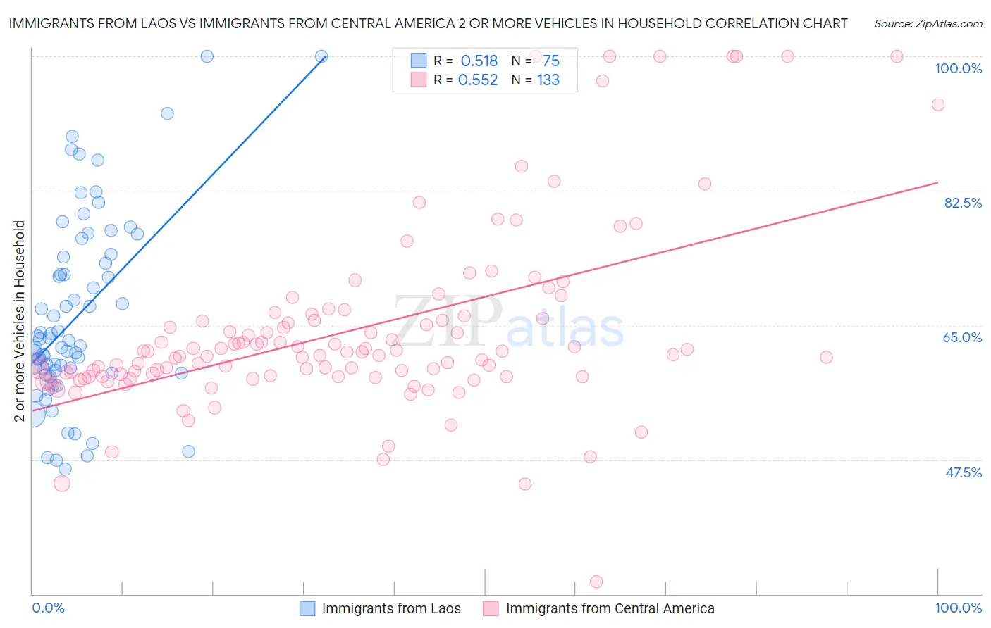 Immigrants from Laos vs Immigrants from Central America 2 or more Vehicles in Household