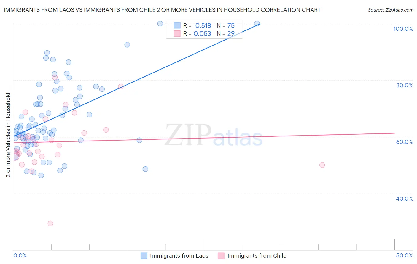 Immigrants from Laos vs Immigrants from Chile 2 or more Vehicles in Household